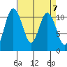 Hoodsport tide chart for Sunday, April 7, 2024