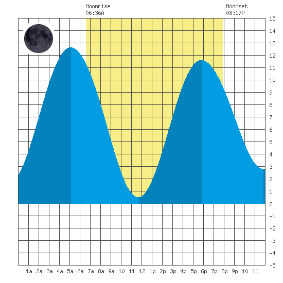 Hoodsport tide chart for Monday, April 8, 2024