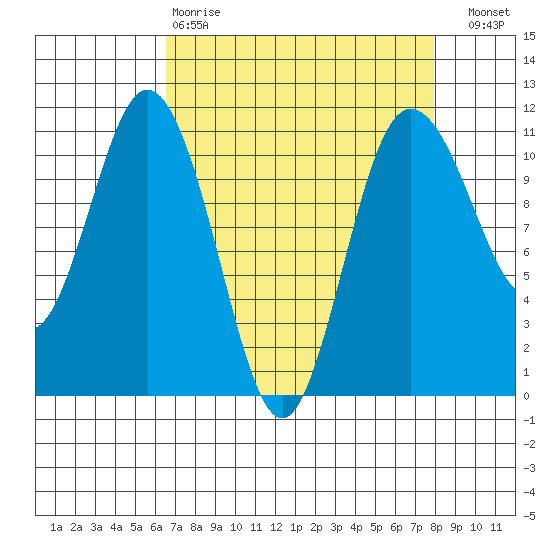 Hoodsport tide chart for Tuesday, April 9, 2024