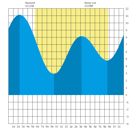 Hoodsport tide chart for Saturday, May 18, 2024