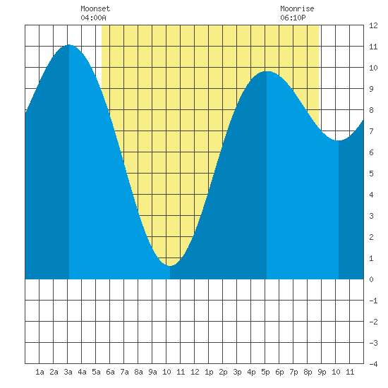 Hoodsport tide chart for Monday, May 20, 2024