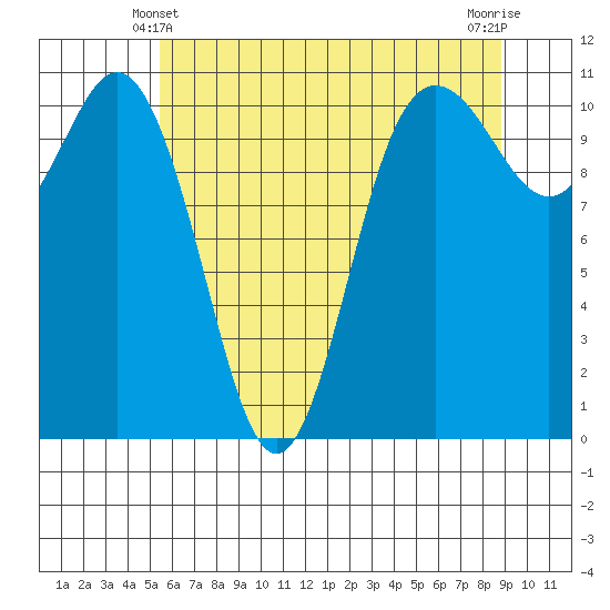Hoodsport tide chart for Tuesday, May 21, 2024