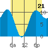 Hoodsport tide chart for Tuesday, May 21, 2024