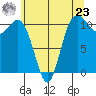 Hoodsport tide chart for Thursday, May 23, 2024
