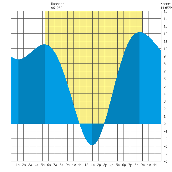 Hoodsport tide chart for Saturday, May 25, 2024