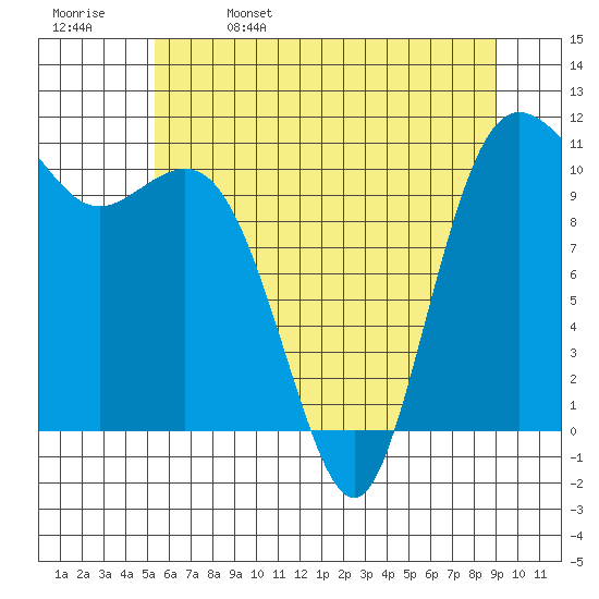 Hoodsport tide chart for Monday, May 27, 2024