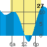 Hoodsport tide chart for Monday, May 27, 2024