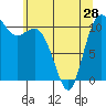 Hoodsport tide chart for Tuesday, May 28, 2024