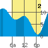 Hoodsport tide chart for Thursday, May 2, 2024