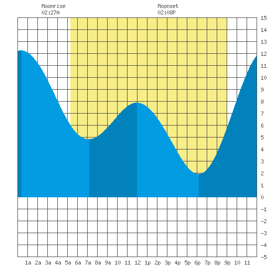 Hoodsport tide chart for Friday, May 31, 2024