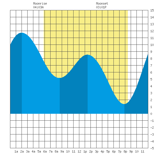 Hoodsport tide chart for Friday, May 3, 2024