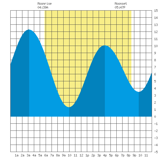 Hoodsport tide chart for Sunday, May 5, 2024