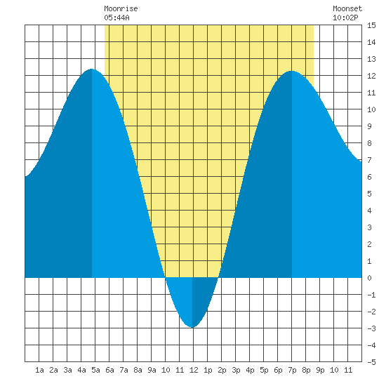 Hoodsport tide chart for Wednesday, May 8, 2024