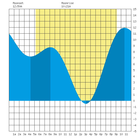 Hoodsport tide chart for Tuesday, June 11, 2024