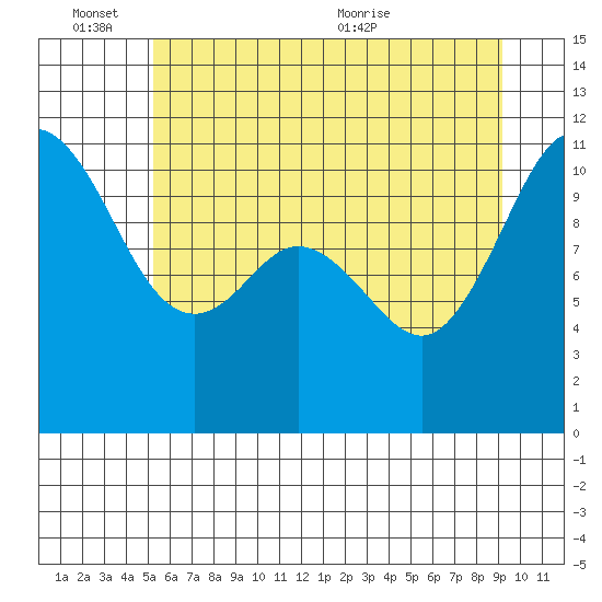 Hoodsport tide chart for Friday, June 14, 2024