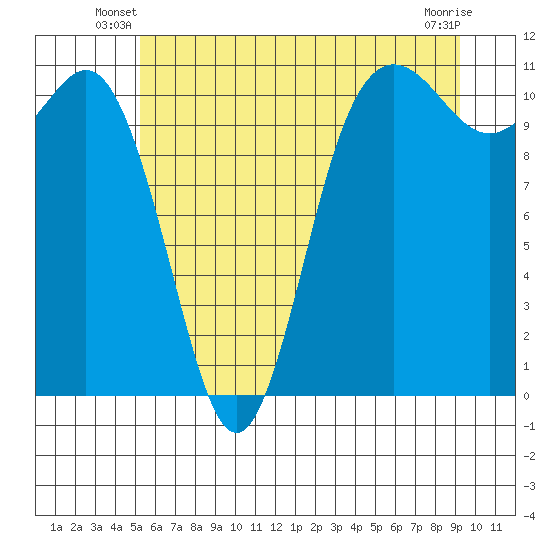 Hoodsport tide chart for Wednesday, June 19, 2024