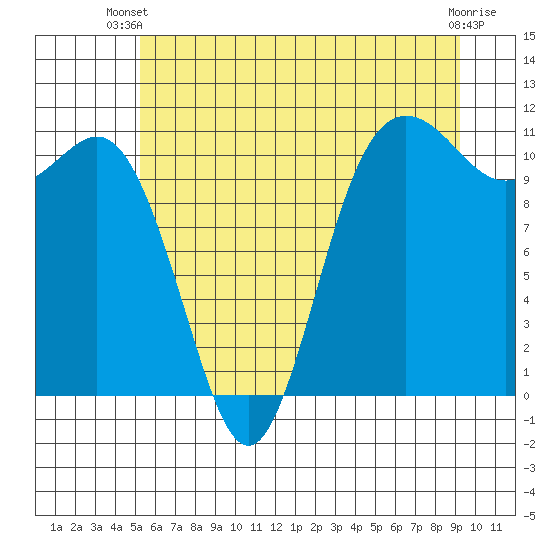 Hoodsport tide chart for Thursday, June 20, 2024