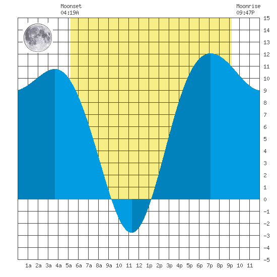 Hoodsport tide chart for Friday, June 21, 2024