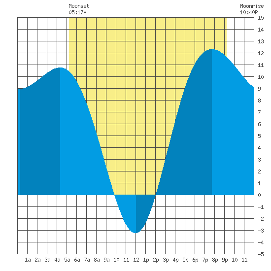 Hoodsport tide chart for Saturday, June 22, 2024