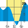 Hoodsport tide chart for Tuesday, June 25, 2024
