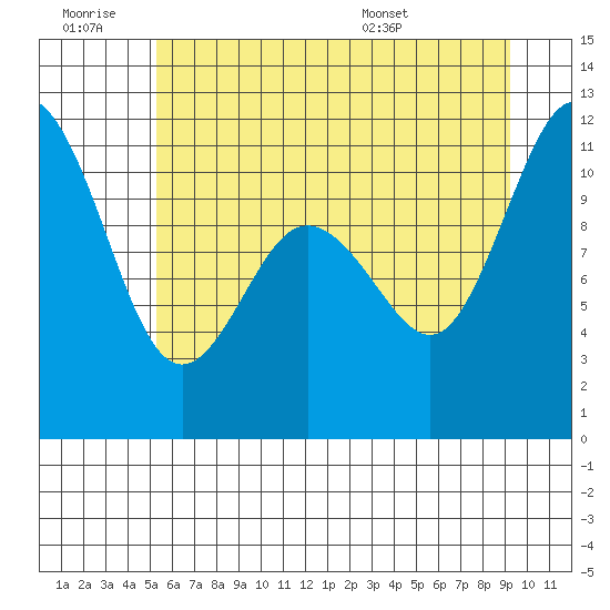 Hoodsport tide chart for Saturday, June 29, 2024