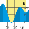 Hoodsport tide chart for Monday, June 3, 2024