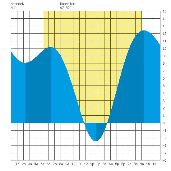 Hoodsport tide chart for Sunday, June 9, 2024