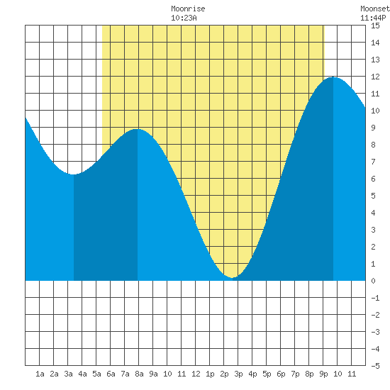 Hoodsport tide chart for Wednesday, July 10, 2024