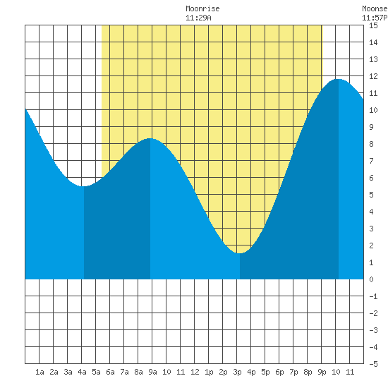 Hoodsport tide chart for Thursday, July 11, 2024