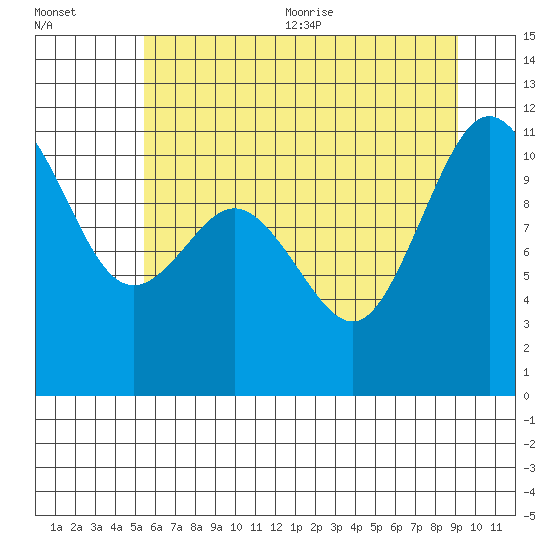 Hoodsport tide chart for Friday, July 12, 2024