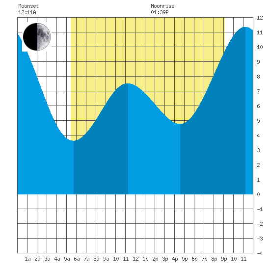 Hoodsport tide chart for Saturday, July 13, 2024
