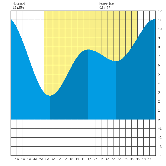 Hoodsport tide chart for Sunday, July 14, 2024