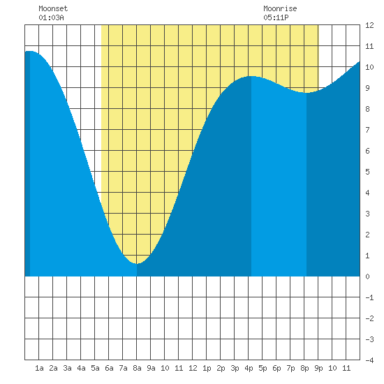 Hoodsport tide chart for Tuesday, July 16, 2024