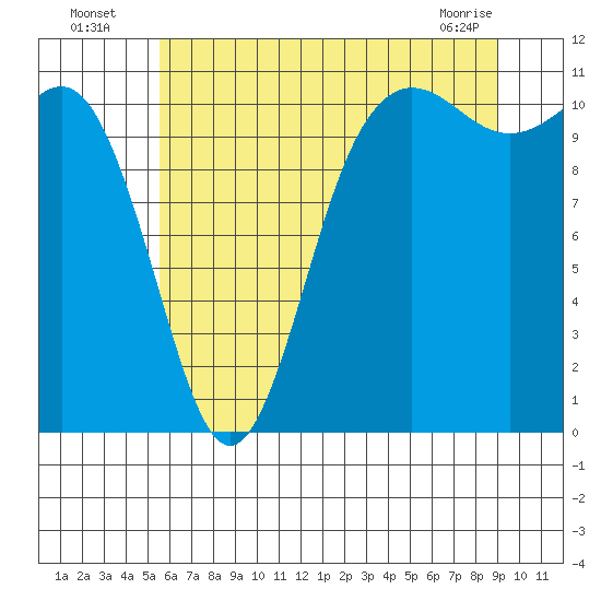 Hoodsport tide chart for Wednesday, July 17, 2024