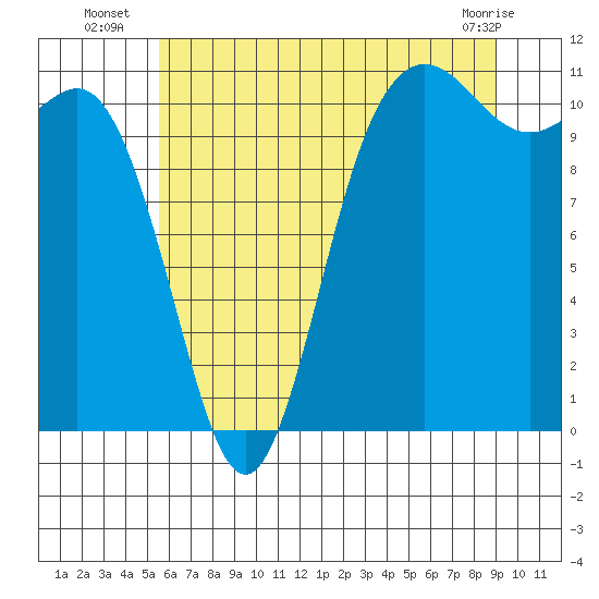 Hoodsport tide chart for Thursday, July 18, 2024