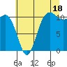 Hoodsport tide chart for Thursday, July 18, 2024