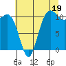Hoodsport tide chart for Friday, July 19, 2024