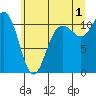 Hoodsport tide chart for Monday, July 1, 2024