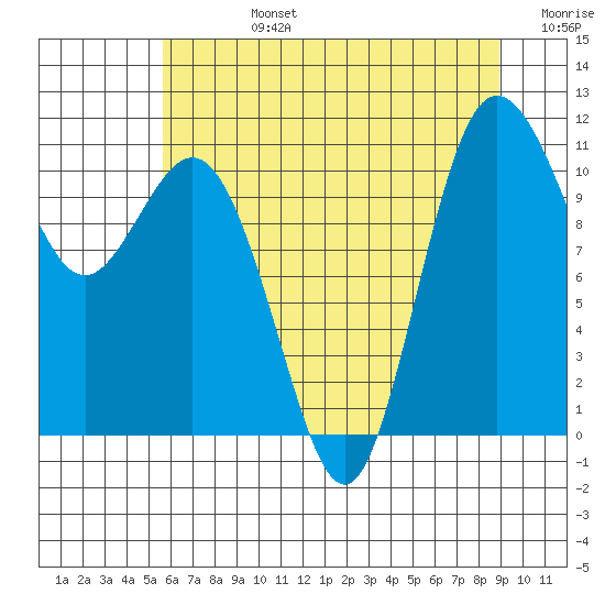 Hoodsport tide chart for Wednesday, July 24, 2024