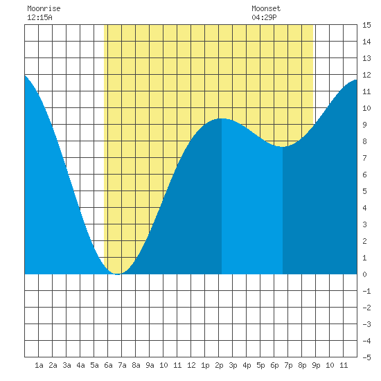Hoodsport tide chart for Monday, July 29, 2024