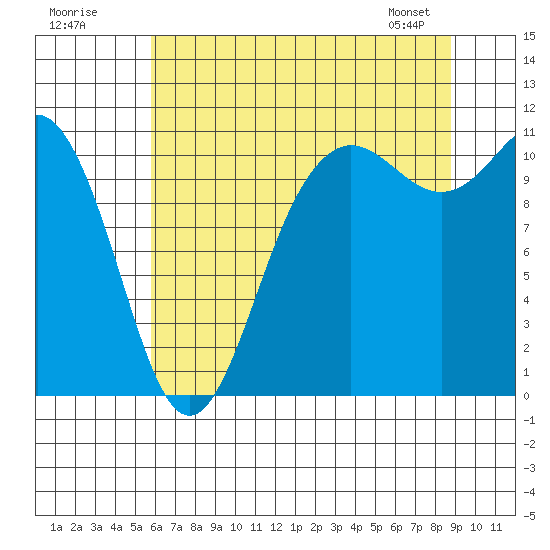 Hoodsport tide chart for Tuesday, July 30, 2024