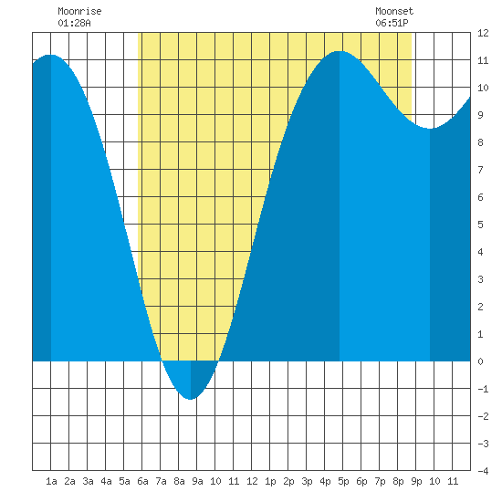 Hoodsport tide chart for Wednesday, July 31, 2024