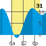 Hoodsport tide chart for Wednesday, July 31, 2024