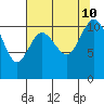 Hoodsport tide chart for Saturday, August 10, 2024