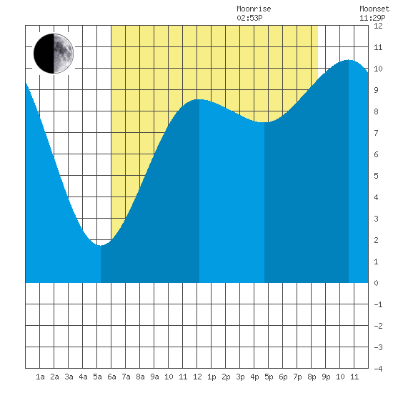 Hoodsport tide chart for Monday, August 12, 2024