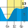 Hoodsport tide chart for Tuesday, August 13, 2024