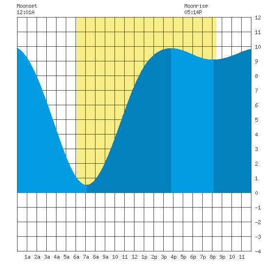 Hoodsport tide chart for Wednesday, August 14, 2024