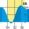 Hoodsport tide chart for Friday, August 16, 2024