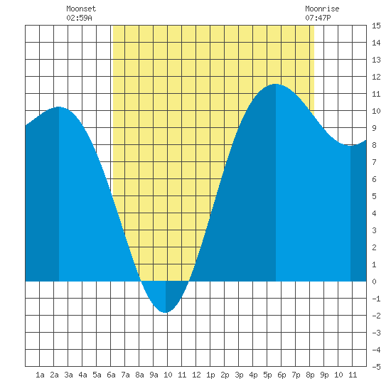Hoodsport tide chart for Saturday, August 17, 2024