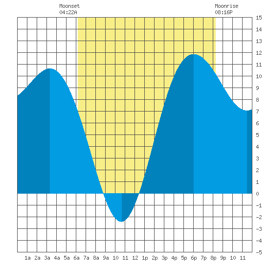 Hoodsport tide chart for Sunday, August 18, 2024